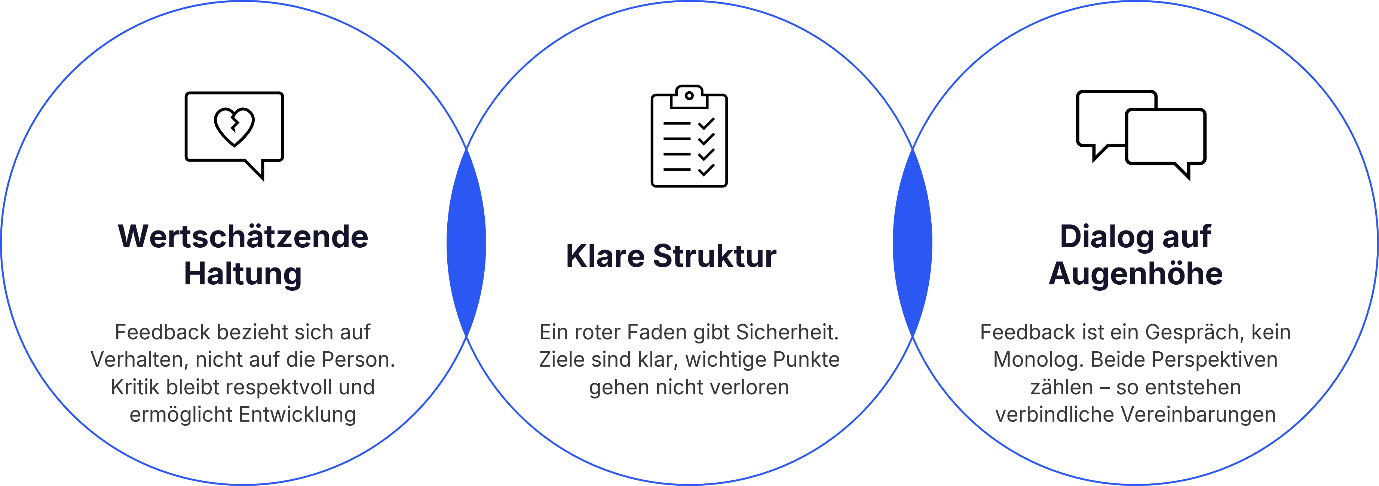 Mitarbeiter Feedback - Drei Prinzipien, die die Grundlage wirksamer Feedbackgespräche bilden