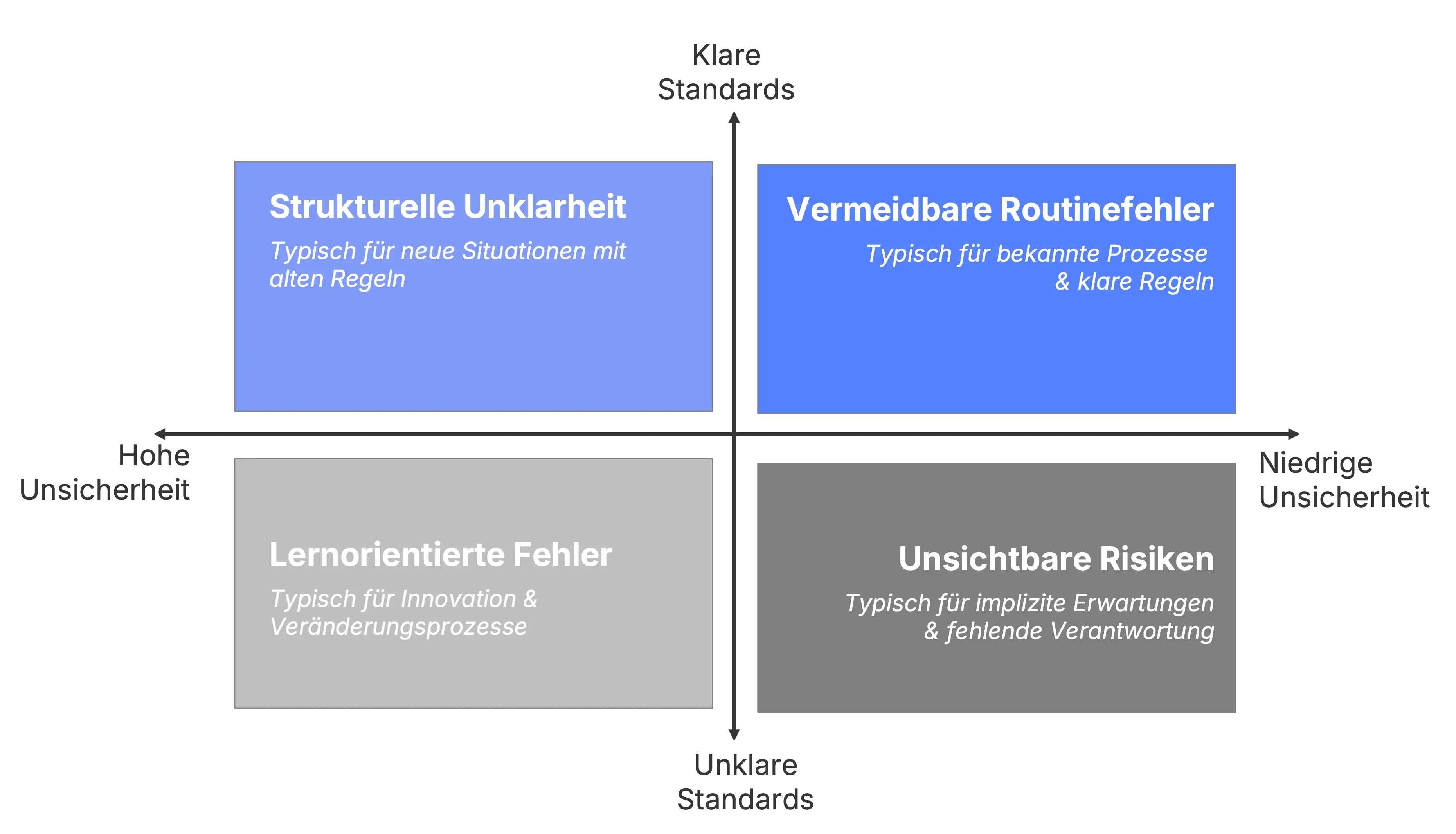 4 Fehlerarten
